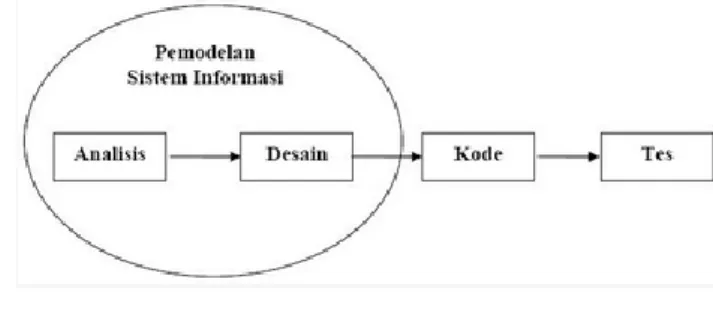 Gambar 1.  Model Waterfall 
