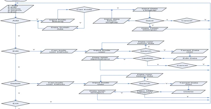 Gambar 9.  Flowchart Data User  3. Flowchart  Transaksi  Penjualan 