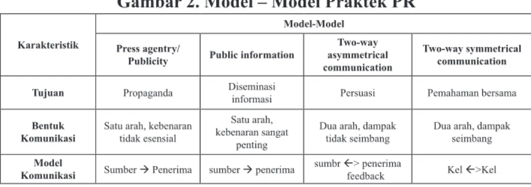Gambar 2. Model – Model Praktek PR