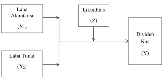 Gambar 2.1  Kerangka Konseptual 