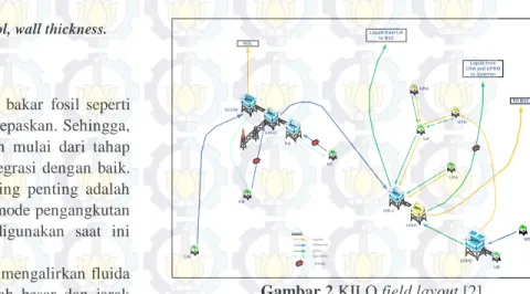 Gambar 2 KILO field layout [2] 