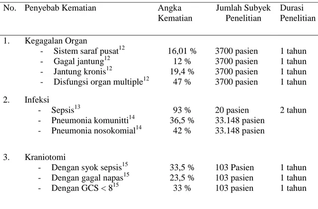 Tabel 2. Penyebab kematian di ICU 