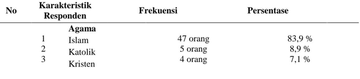 Tabel 2  Distribusi Frekuensi Jenis Kelamin Responden Unit Hemodialisa RSUP 