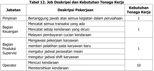 Tabel 12. Job Deskripsi dan Kebutuhan Tenaga Kerja  