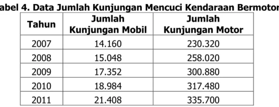 Tabel 4. Data Jumlah Kunjungan Mencuci Kendaraan Bermotor  Tahun  Kunjungan Mobil Jumlah  Kunjungan Motor Jumlah  