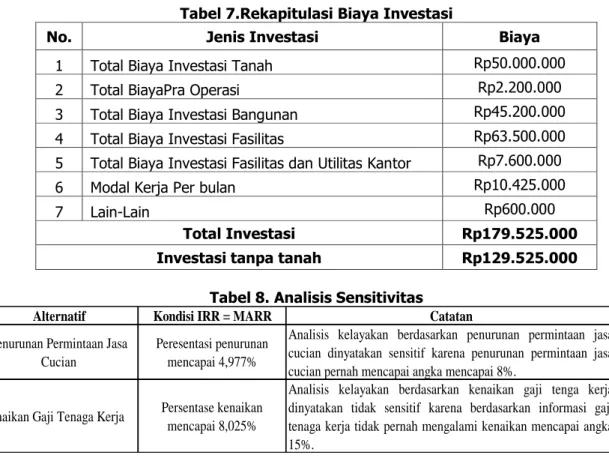 Tabel 7.Rekapitulasi Biaya Investasi 
