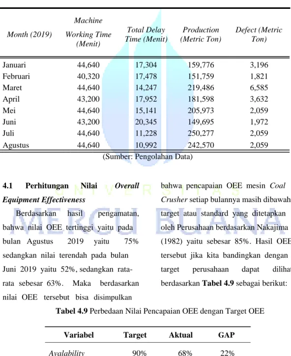 Tabel 4.1 Data Working Time, Total Delay Time Mesin dan Production Coal Crusher 