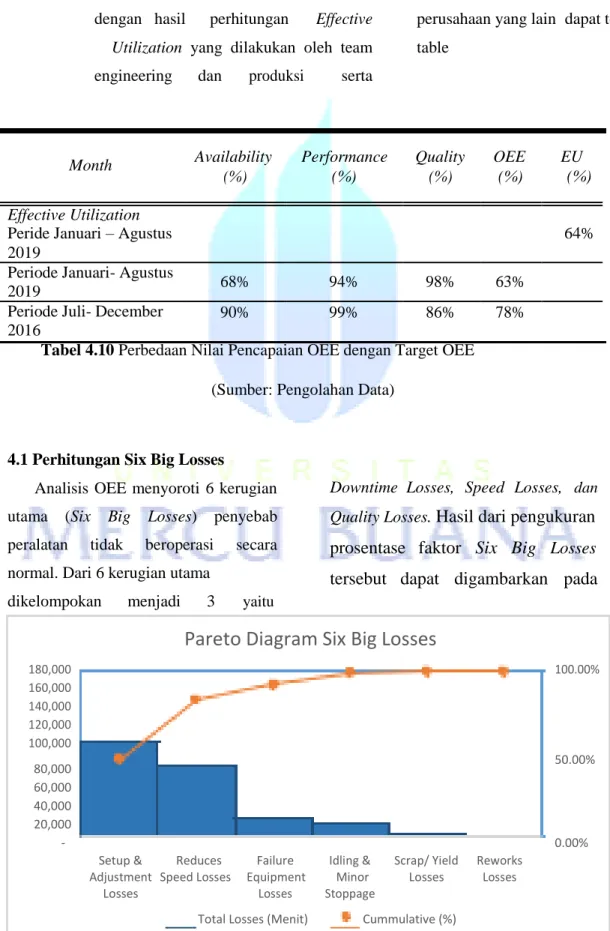Tabel 4.10 Perbedaan Nilai Pencapaian OEE dengan Target OEE 