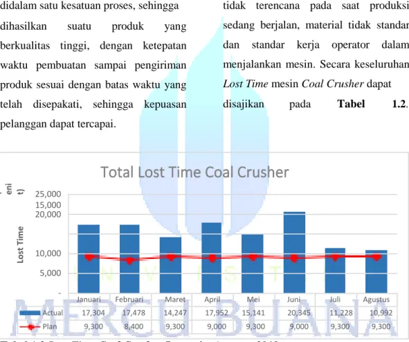 Tabel 1.2 Lost Time Coal Crusher Januari – Agustus 2019           