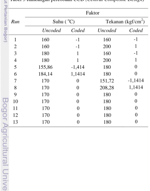Tabel 3 Rancangan percobaan CCD (Central Composite Design) 
