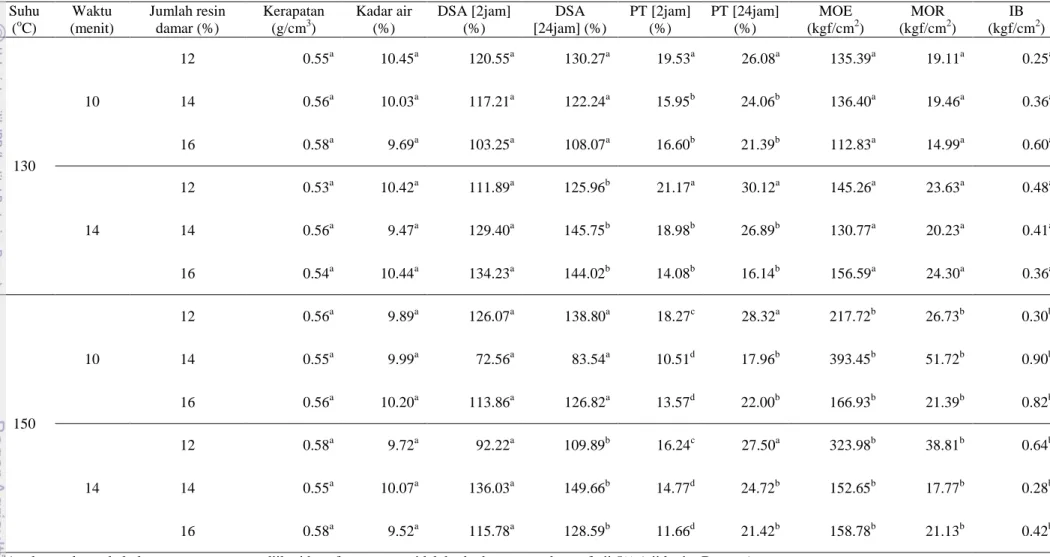 Tabel 1  Sifat fisik dan mekanik papan partikel dari bambu dengan perekat resin damar  Suhu  ( o C)  Waktu  (menit)  Jumlah resin damar (%)  Kerapatan (g/cm3)  Kadar air (%)  DSA [2jam] (%)  DSA  [24jam] (%)  PT [2jam] (%)  PT [24jam] (%)  MOE (kgf/cm 2 ) 