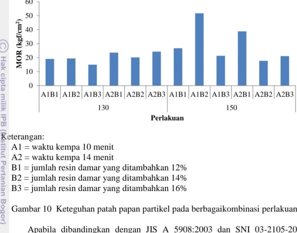 Gambar 10  Keteguhan patah papan partikel pada berbagaikombinasi perlakuan  Apabila  dibandingkan  dengan  JIS  A  5908:2003  dan  SNI  03-2105-2006,  MOR  papan  partikel  yang  dihasilkan  dari  penelitian  ini  belum  memenuhi  standar  yaitu  minimal  