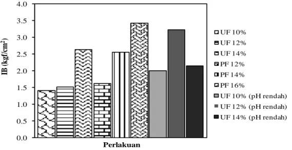 Gambar  7.    Keteguhan  rekat  internal  (IB)  papan  partikel  cangkang  buah  jarak  pagar  yang  dihasilkan  dari  berbagai perlakuan 0.00.51.01.52.02.53.03.54.0IB (kgf/cm2) Perlakuan UF 10%UF 12%UF 14%PF 12%PF 14%PF 16% UF 10% (pH rendah)UF 12% (pH re
