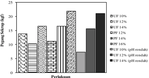 Gambar  8.  Kuat  pegang  sekrup  papan  partikel  cangkang  buah  jarak  pagar  yang  dihasilkan    dari  berbagai  perlakuan 0510152025Pegang Sekrup (kgf) Perlakuan UF 10%UF 12%UF 14%PF 12%PF 14%PF 16% UF 10% (pH rendah)UF 12% (pH rendah)UF 14% (pH renda