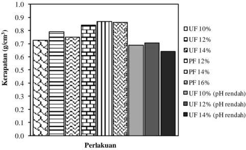 Gambar 1. Kerapatan papan partikel cangkang buah jarak pagar yang dihasilkan dari berbagai perlakuan 0.00.10.20.30.40.50.60.70.80.91.0Kerapatan (g/cm3)PerlakuanUF 10%UF 12%UF 14%PF 12%PF 14%PF 16%UF 10% (pH rendah)UF 12% (pH rendah)UF 14% (pH rendah)