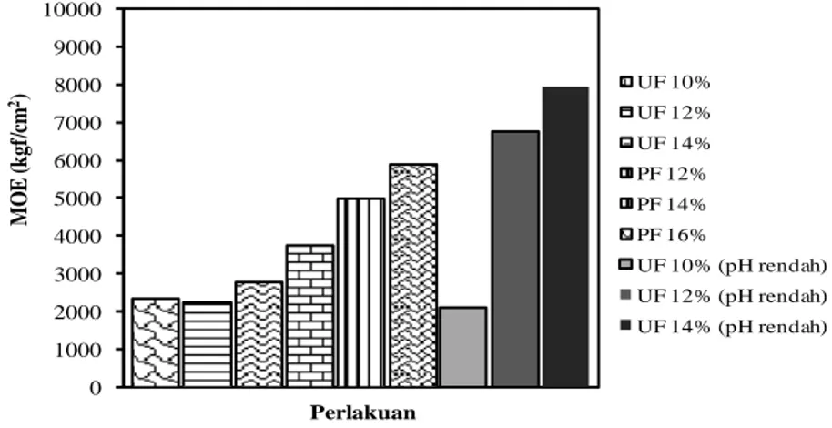 Gambar  5.  Kekuatan  lentur  (MOE)  papan  partikel  cangkang  buah  jarak  pagar  yang  dihasilkan  dari  berbagai  perlakuan  010002000300040005000600070008000900010000MOE (kgf/cm2) Perlakuan UF 10%UF 12%UF 14%PF 12%PF 14%PF 16% UF 10% (pH rendah)UF 12%