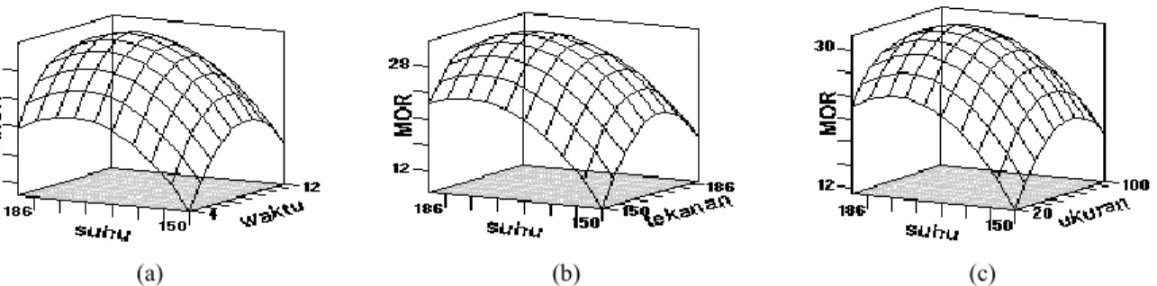 Gambar 8. Plot permukaan respon untuk keteguhan patah pada berbagai kondisi proses (a) Suhu terhadap waktu,  (b) Suhu terhadap tekanan, (c) Suhu terhadap ukuran partikel 
