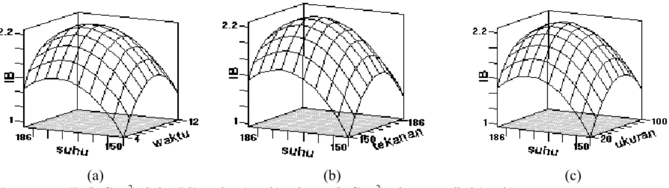 Gambar 9. Plot permukaan respon untuk keteguhan rekat pada berbagai kondisi proses (a) suhu terhadap waktu,  (b) suhu terhadap tekanan, (c) suhu terhadap ukuran partikel 