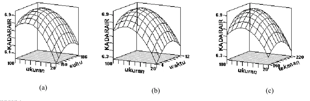 Gambar  2.  Plot  permukaan  respon  untuk  kadar  air  papan  partikel  pada  berbagai  kondisi  proses  (a)  Ukuran  partikel terhadap suhu; (b) Ukuran partikel terhadap waktu dan (c) Ukuran partikel terhadap tekana 