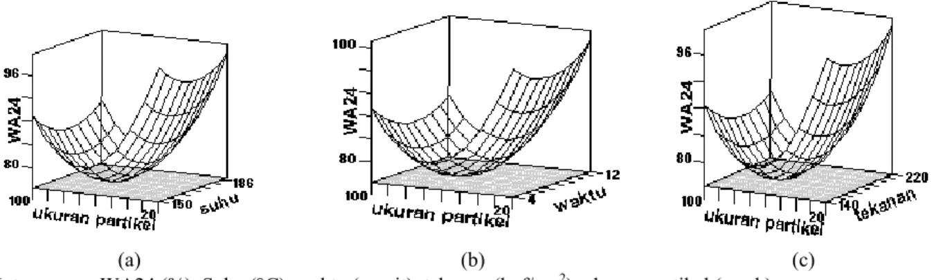 Gambar  4.  Plot  permukaan  respon  untuk  daya  serap  air  (perendaman  24  jam)  WA24  pada  berbagai  kondisi  proses  (a)  Ukuran  partikel  terhadap  suhu  (b)  Ukuran  partikel  terhadap  waktu  (c)  Ukuran  partikel  terhadap tekanan 