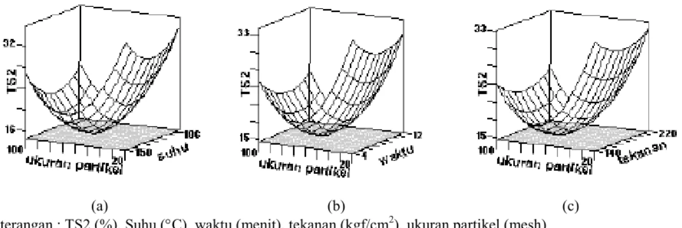 Gambar 5.  Plot permukaan respon untuk pengembangan tebal (perendaman 2 jam) TS2 pada berbagai kondisi  proses  (a)  Ukuran  partikel  terhadap  suhu  (b)  Ukuran  partikel  terhadap  waktu  (c)  Ukuran  partikel  terhadap tekanan 