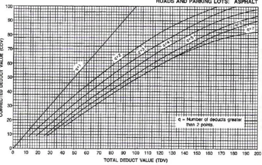 Gambar 3.5 Corrected Deduct Value (CDV)  Sumber: Shahin,1994 dalam Hardiyatmo (2007) 