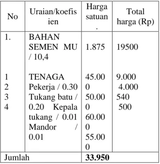 Tabel  1.  Analisa  Biaya  Konstruksi  Pasangan  Dinding Bata  No  Uraian/koefisi en  Harga  satuan