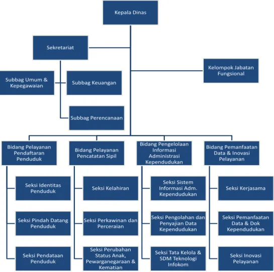 Gambar 2.1 Struktur Organisasi Disdukcapil 