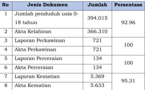 Tabel 3.4 Dokumen Pencatatan Sipil 