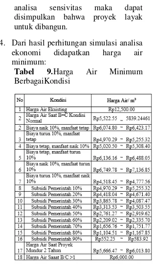 Tabel  9.Harga  Air  Minimum 