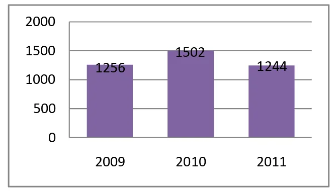 Gambar  1  Data  penderita  Tuberkulosis  paru  dengan BTA  (+)  tahun 2009-2011 Kabupaten  Sumenep 