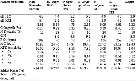 Tabel 2  Analisis sifat fisik dan kimia tanah rhizosfer dan non rhizosfer bambu