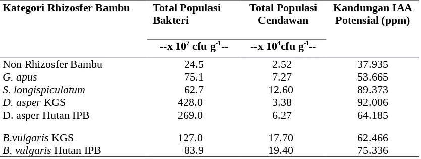 Tabel 3  Total populasi mikrob dan kandungan IAA potensial tanah rhizosfer bambu