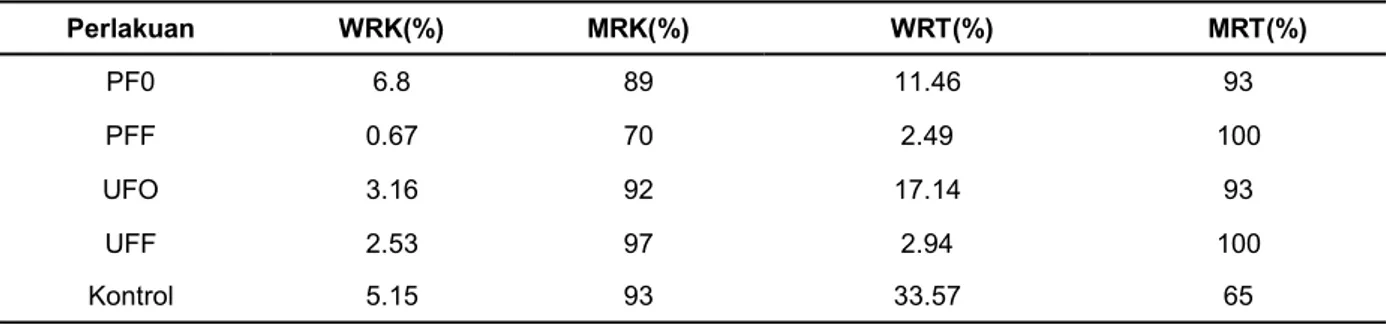 Tabel 4. Nilai rerata persentase kehilangan berat (W) dan mortalitas (M) rayap tanah dan rayap kayu kering  pada papan zephyr pelepah sawit