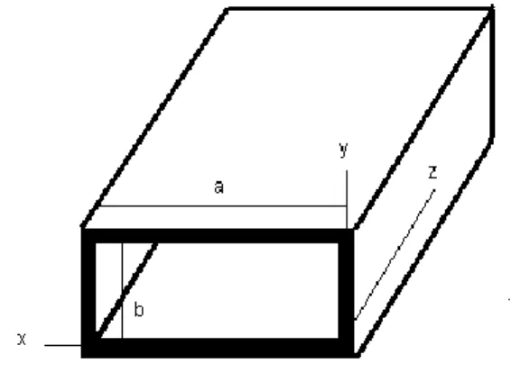 Gambar 1. Geometri pandu gelombang segi empat  