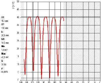 Gambar 5. Grafik hubungan panjang saluran transmisi (mm) dan nilai tegangan (mV)  pada wave guide dengan bahan dielektrik Teflon ( putih ) 