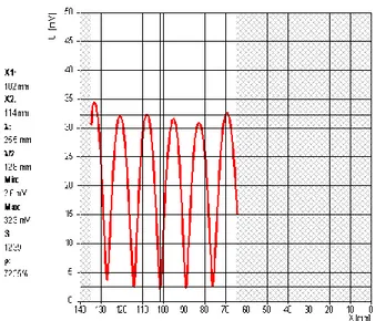 Gambar 8. Grafik hubungan panjang saluran transmisi (mm) dan nilai tegangan (mV)  pada wave guide tanpa bahan dielektrik 