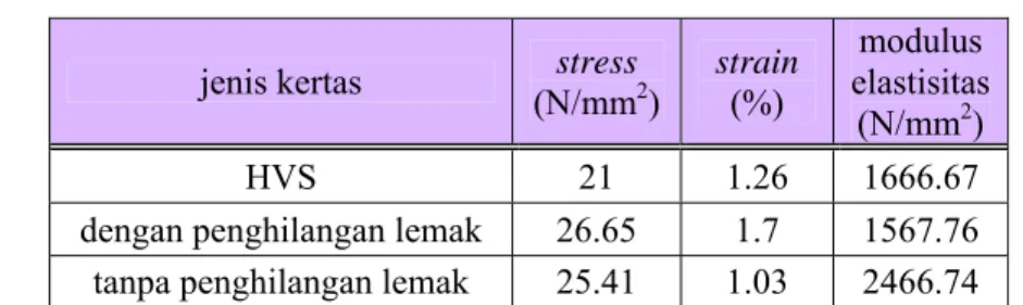Tabel 4-1 Hasil uji tarik kertas tanpa aditif  jenis kertas  stress 