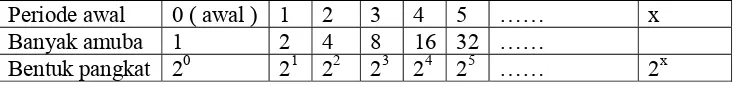 Grafik fungsi f : x → ax  dan g : x → a-x akan simetris terhadap sumbu y 