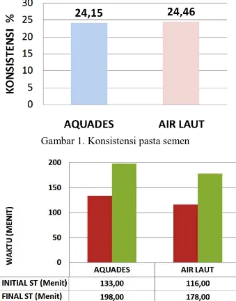 Grafik memperlihatkan bahwa air laut tidak mempengaruhi proses hidrasi pada umur dini mortar.