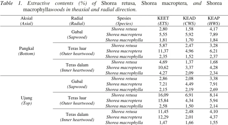 Tabel  1.  Kadar  ekstraktif  (%  )  pada  Kayu  Shorea  retusa,  Shorea  macroptera,  dan  Shorea  macrophyllapada arah aksial dan radial