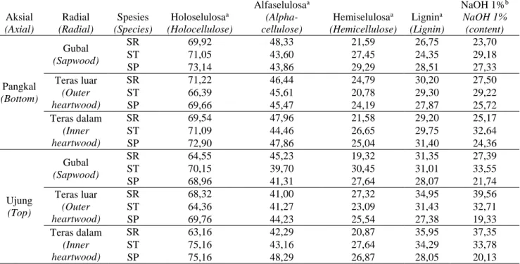 Tabel 2.  Komponen  kimia  dinding  sel  (%)  pada  kayu  Shorea  retusa,  Shorea  macroptera,  dan  Shorea macrophylla pada arah aksial dan radial