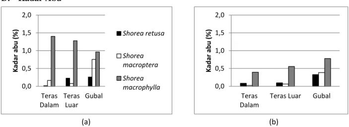 Gambar 1.  Kadar  abu  bagian    pangkal  (a)  dan    ujung  (b)  dari  Shorea  retusa,  Shorea  macroptera,  dan Shorea macrophylla pada arah aksial dan radial
