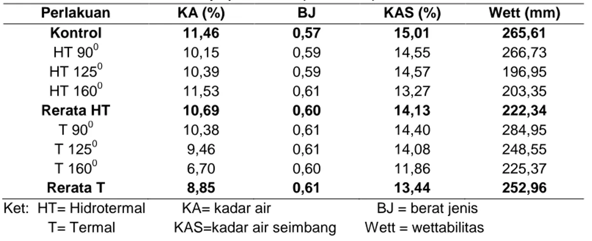 Tabel 1. Rata-rata sifat fisika kayu jati setelah perlakuan panas 