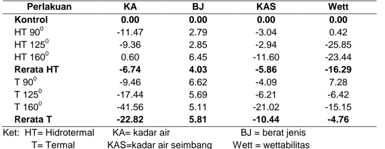 Tabel 2. Perbandingan nilai sifat fisika kayu jati setelah perlakuan panas dengan kontrol (%) 