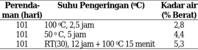 Tabel 1. Kadar air tersisa dalam adherend setelah  pengeringan 