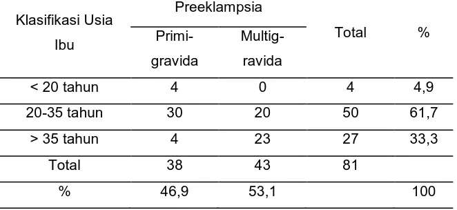 Tabel 1. Karakteristik Data Pasien Preeklampsia  Klasifikasi Usia  Ibu  Preeklampsia  Total  %  Primi-gravida   Multig-ravida  &lt; 20 tahun  4  0  4  4,9  20-35 tahun  30  20  50  61,7  &gt; 35 tahun  4  23  27  33,3  Total  38  43  81  %  46,9  53,1  100 