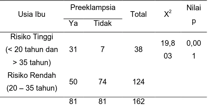 Tabel  3.  Hubungan  Status  Gravida  dengan  Preeklampsia 