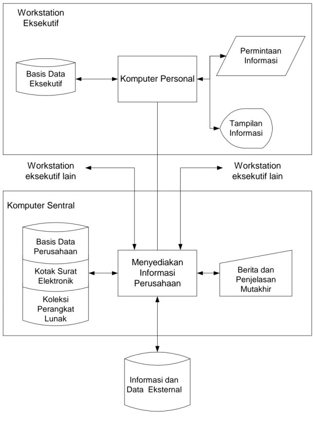 Gambar 2.4 Model Sistem Informasi Eksekutif  ( McLeod, 2001, p433 ) 