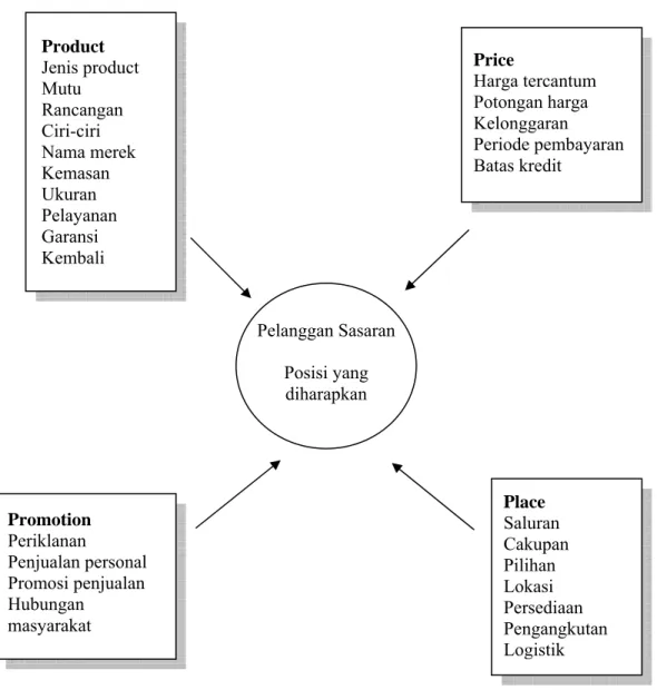 Gambar 2.7  Empat P  dari bauran pemasaran  ( Kotler dan Amstrong, 2001, p74 ) 